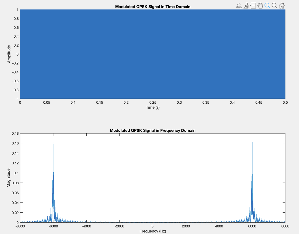 MATLAB figure showing modulated QPSK signal in time domain (dense ±1 band) and frequency domain (symmetric spectral peaks at ±6000 Hz)